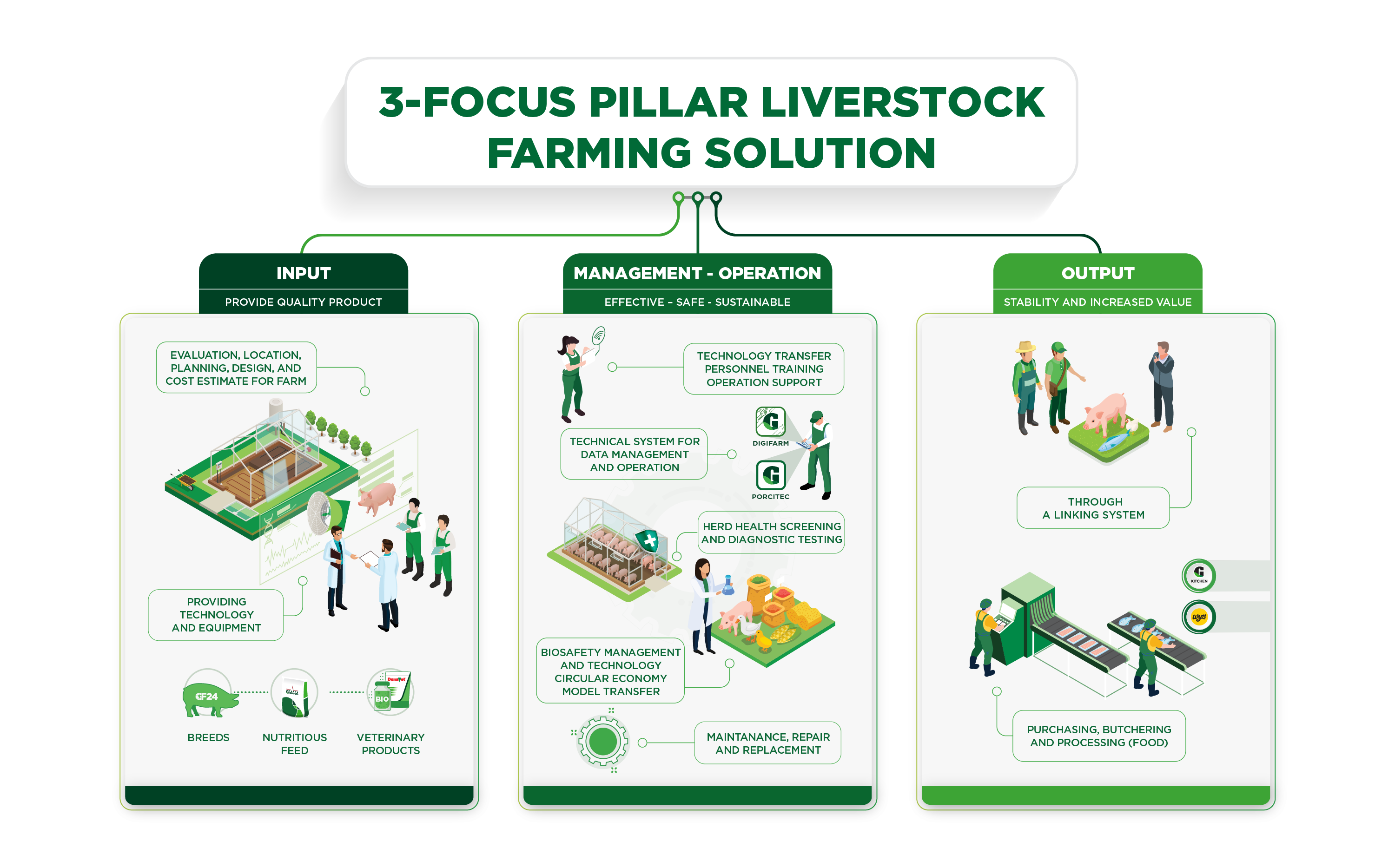 3-FOCUS PILLAR LIVERSTOCK FARMING SOLUTION