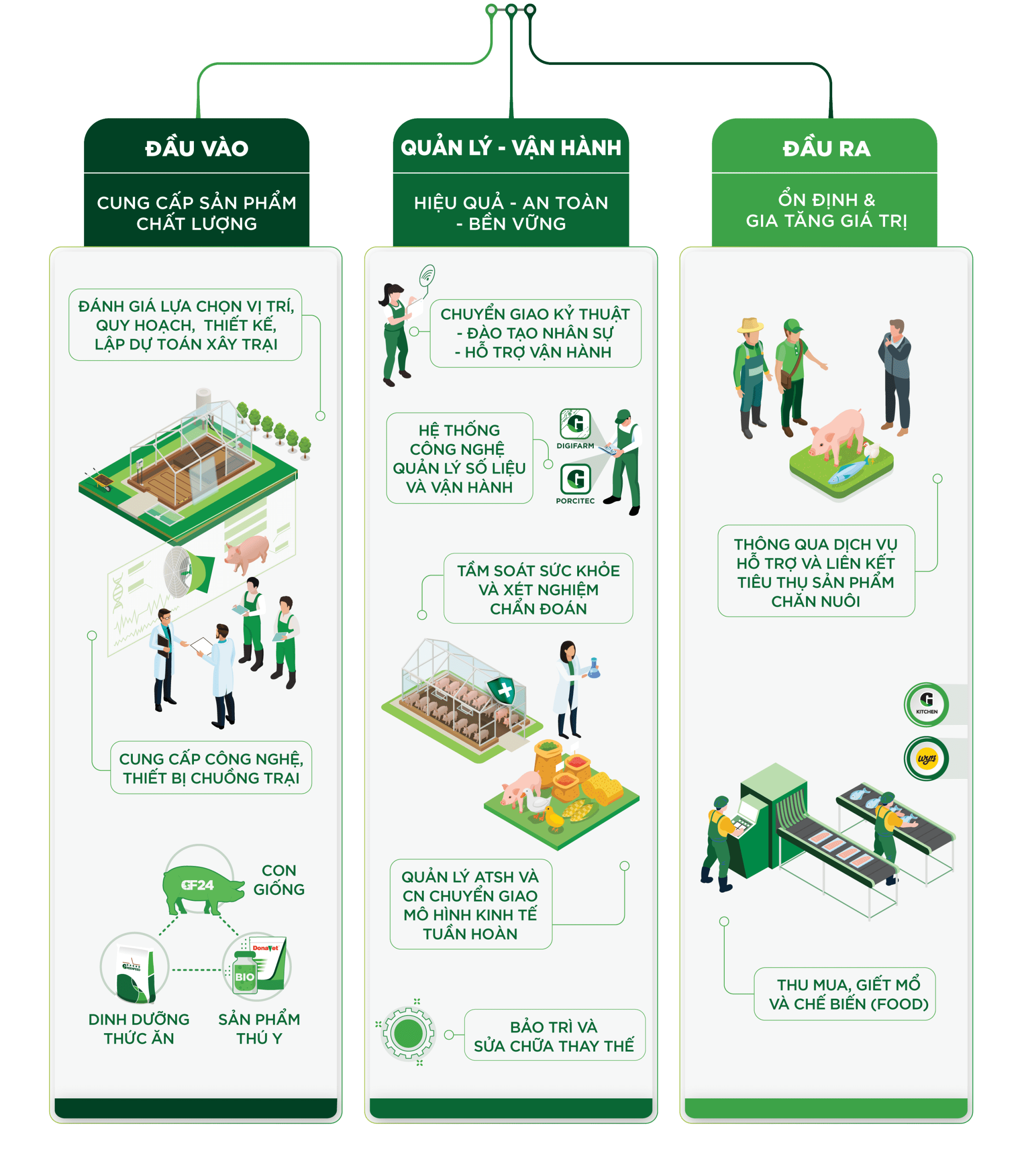 GREENFEED ĐẦU VÀO - QUẢN LÝ - VẬN HÀNH - ĐẦU RA