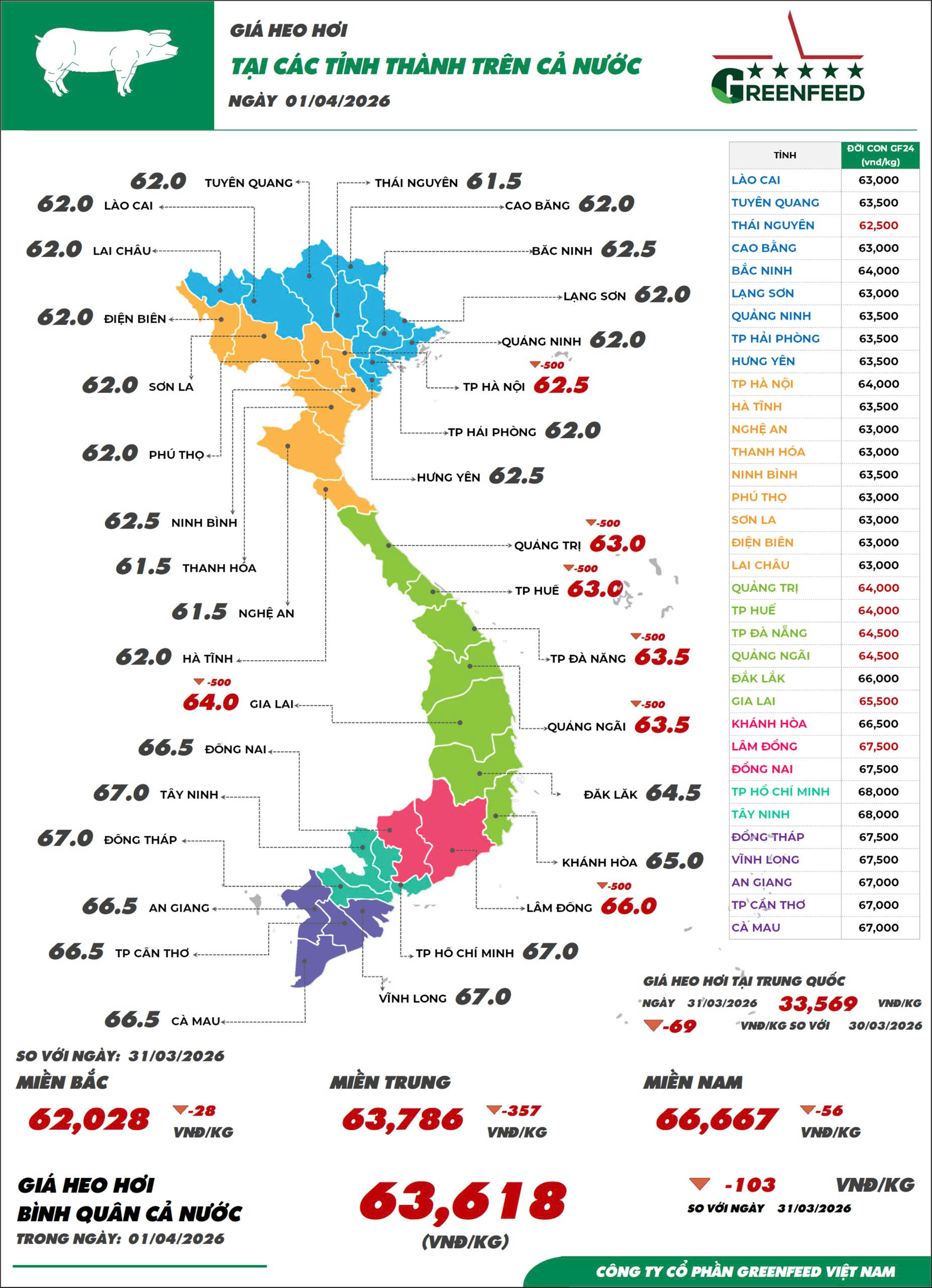 Giá heo hơi tại các tỉnh thành trên cả nước ngày 01/04/2026
