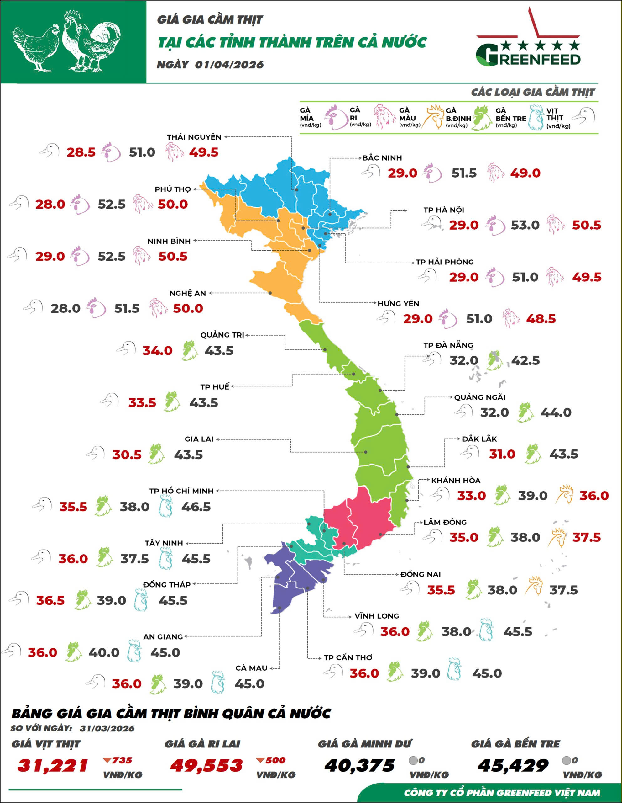 Giá gia cầm thịt tại các tỉnh thành trên cả nước ngày 01/04/2026