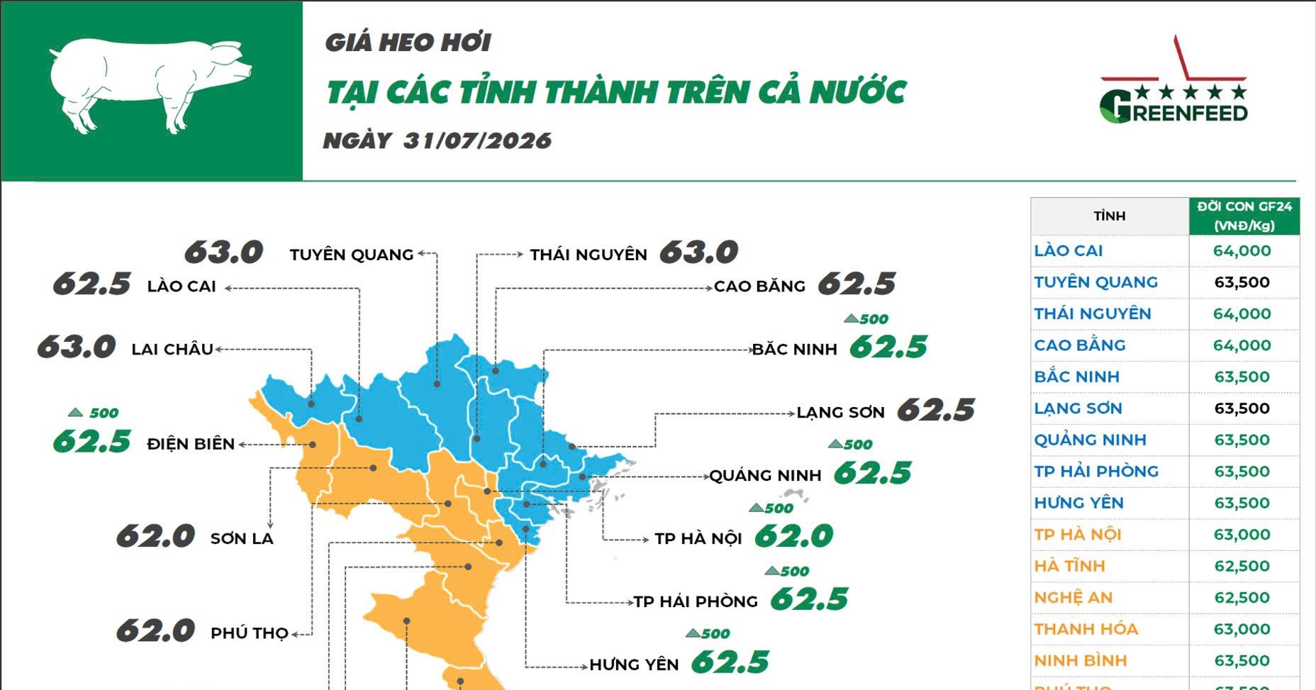 Ngày 31/07/2026 giá heo hơi ghi nhận tín hiệu phục hồi