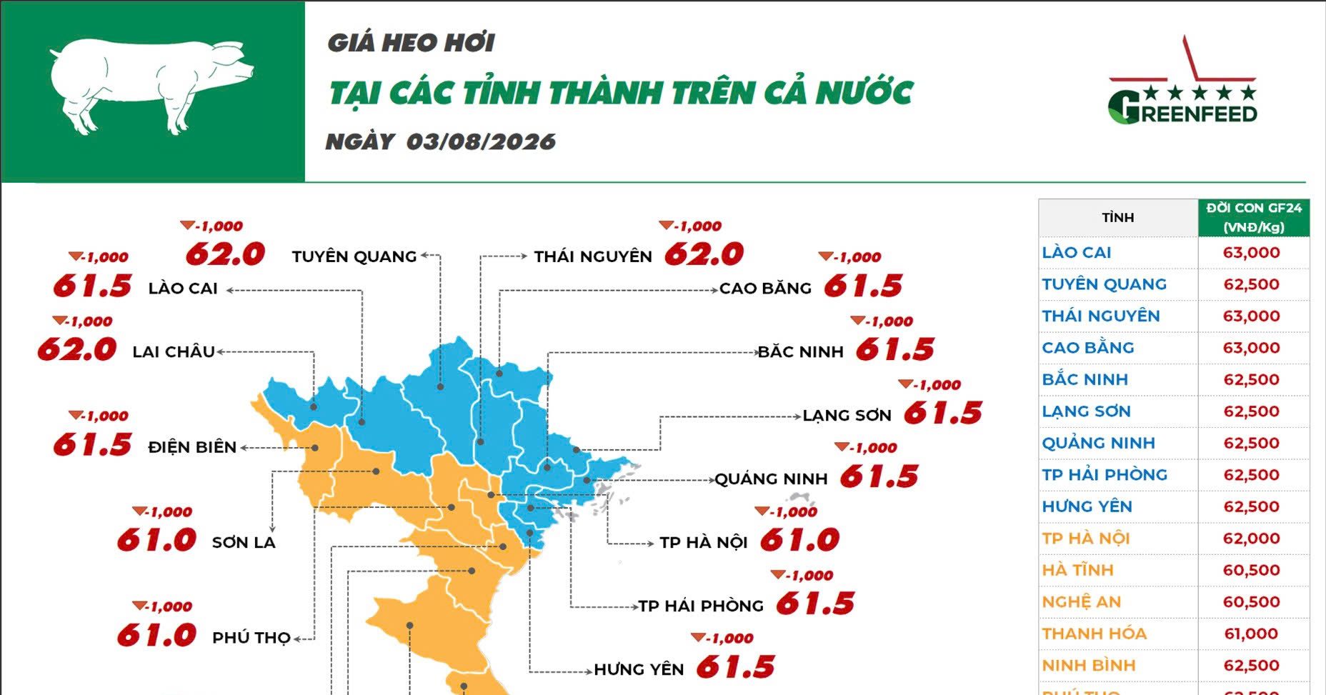Ngày 03/08/2026 giá heo hơi ghi nhận xu hướng giảm