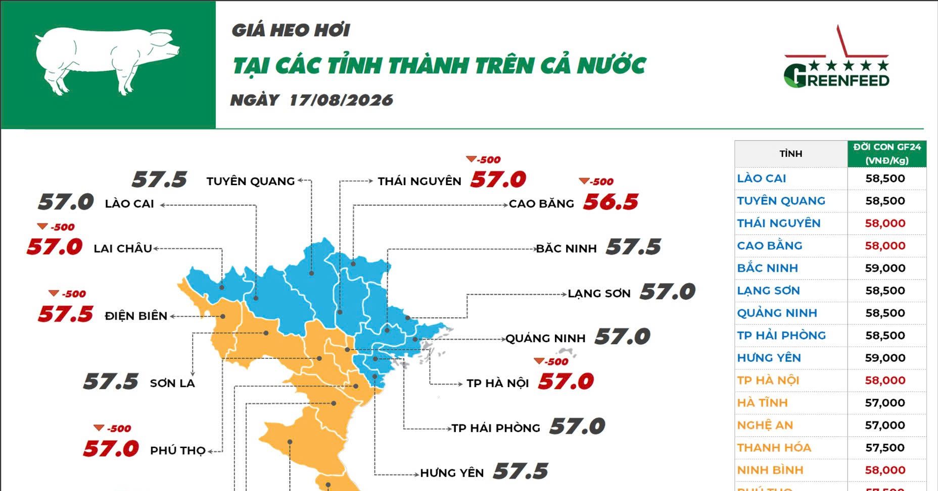 Ngày 17/08/2026 giá heo hơi ghi nhận xu hướng giảm, giá gà Mía nhìn chung giữ ổn định