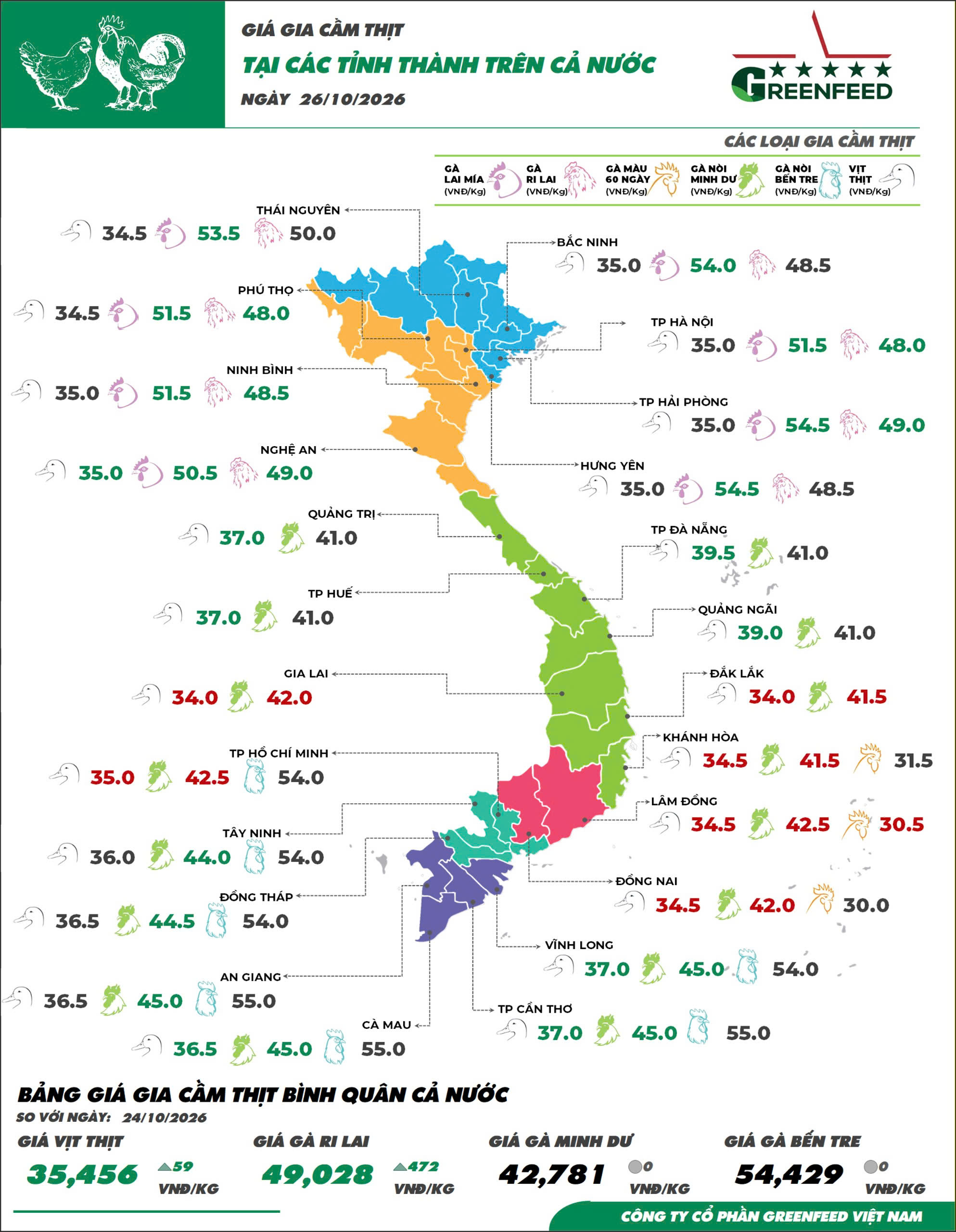 Ngày 26/10/2026 giá heo hơi ghi nhận những diễn biến trái chiều giữa các khu vực, giá gà Ri và gà Mía tiếp tục tăng tại Miền Bắc – hình 2