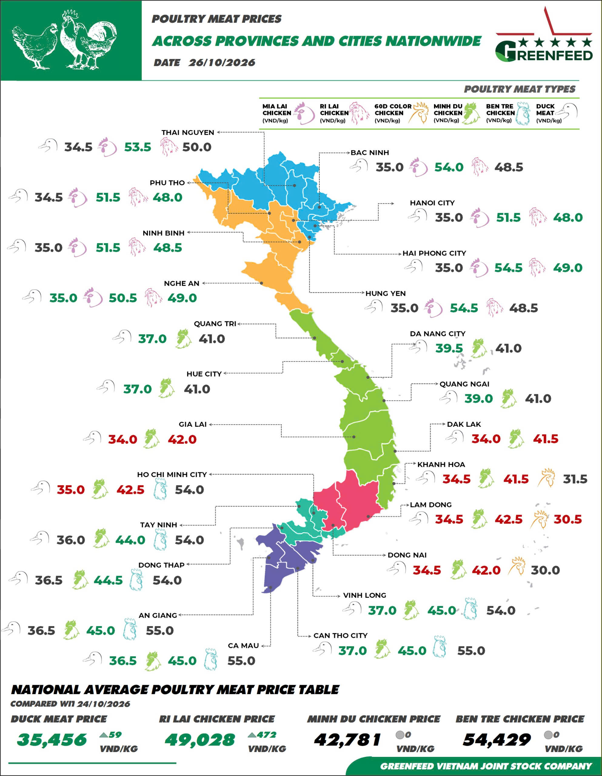 On October 26, 2026, pork prices showed mixed trends across regions, while Ri and Mia chicken prices continued to rise in the North – image 2
