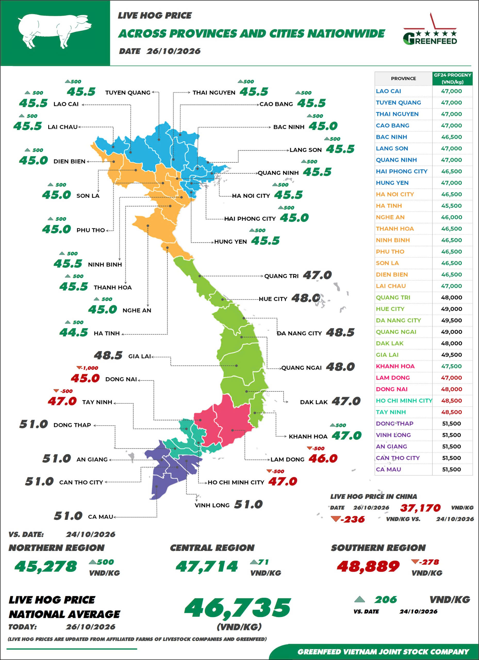 On October 26, 2026, pork prices showed mixed trends across regions – image 1