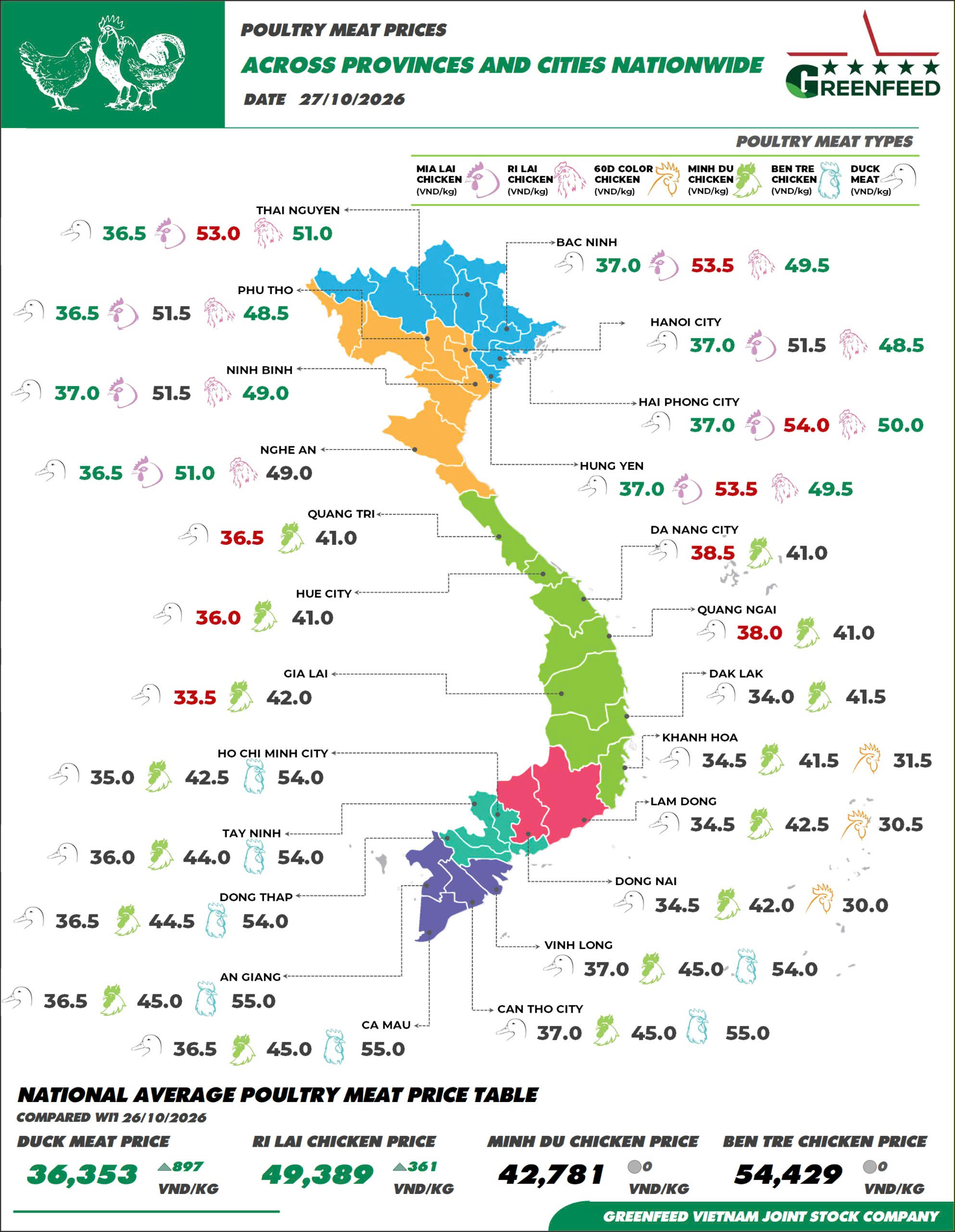 On October 27, 2026, pork prices showed a downward trend, Ri chicken prices showed an upward trend in the northern provinces, while Mia chicken prices decreased slightly – image 2