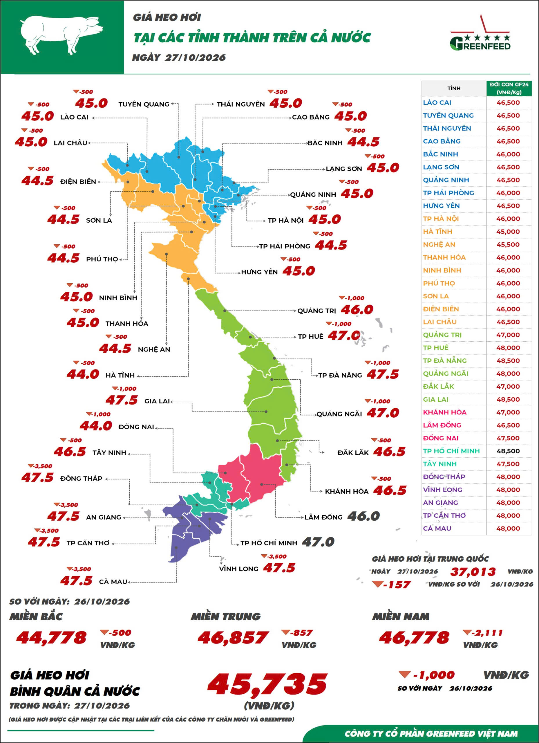 Ngày 27/10/2026 giá heo hơi ghi nhận xu hướng giảm – hình 1