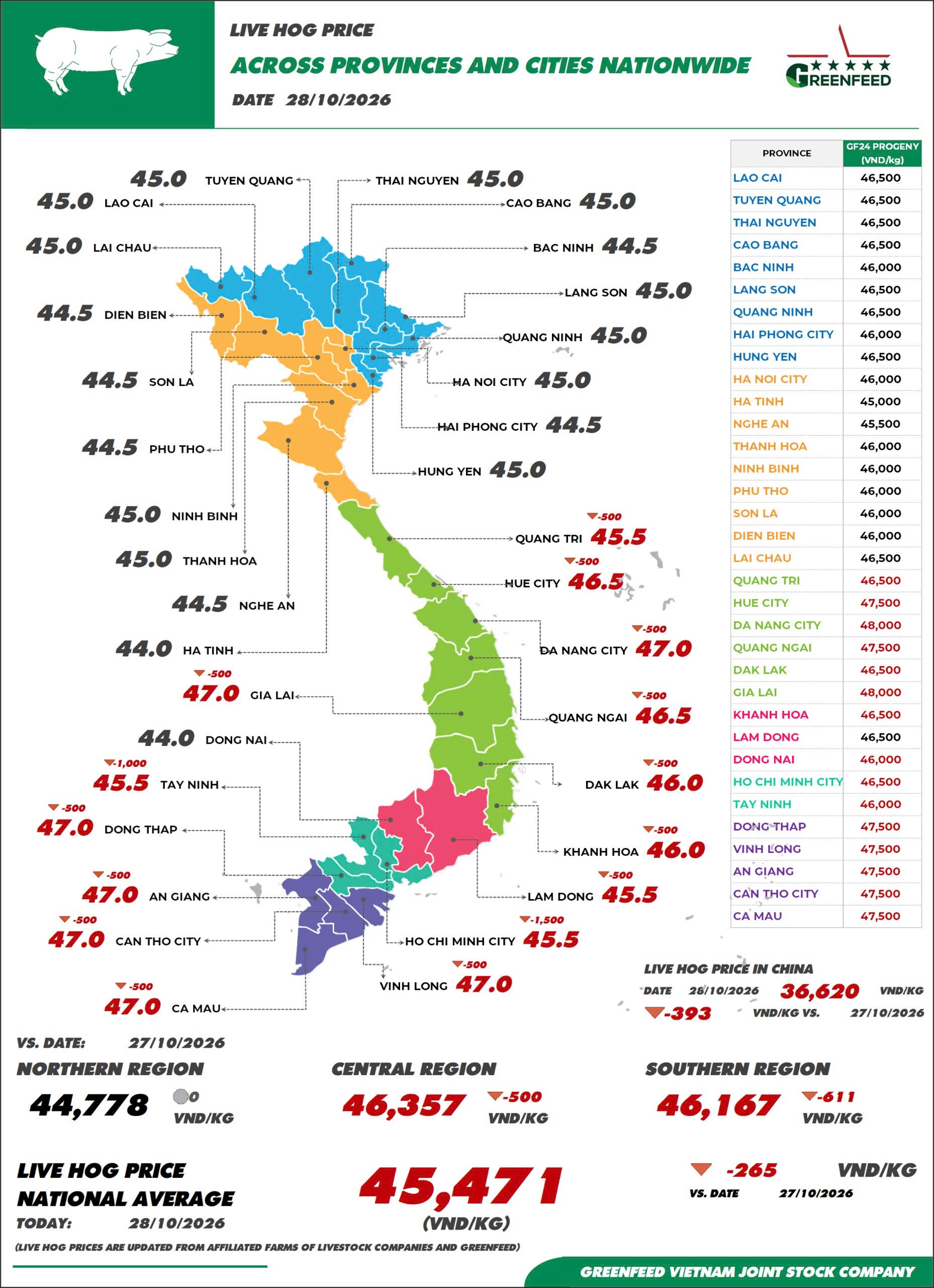On October 28, 2026, pork prices recorded a downward trend, Ri chicken prices continued to rise in the North, while Mia chicken prices remained stable compared to yesterday – image 1