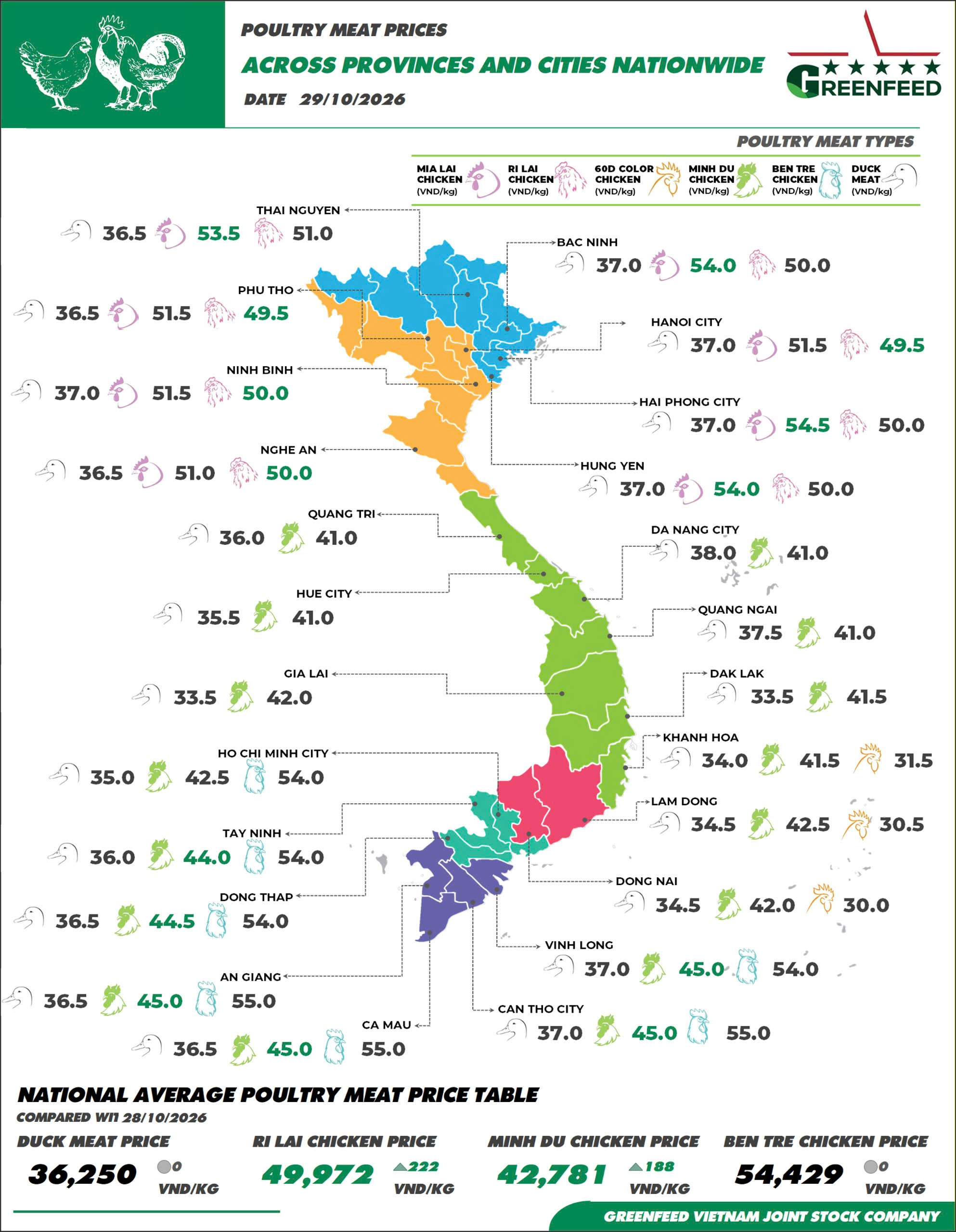 On October 29, 2026, pork prices recorded a downward trend in all regions nationwide, while Ri and Mia chicken prices increased slightly in the North. – image 2