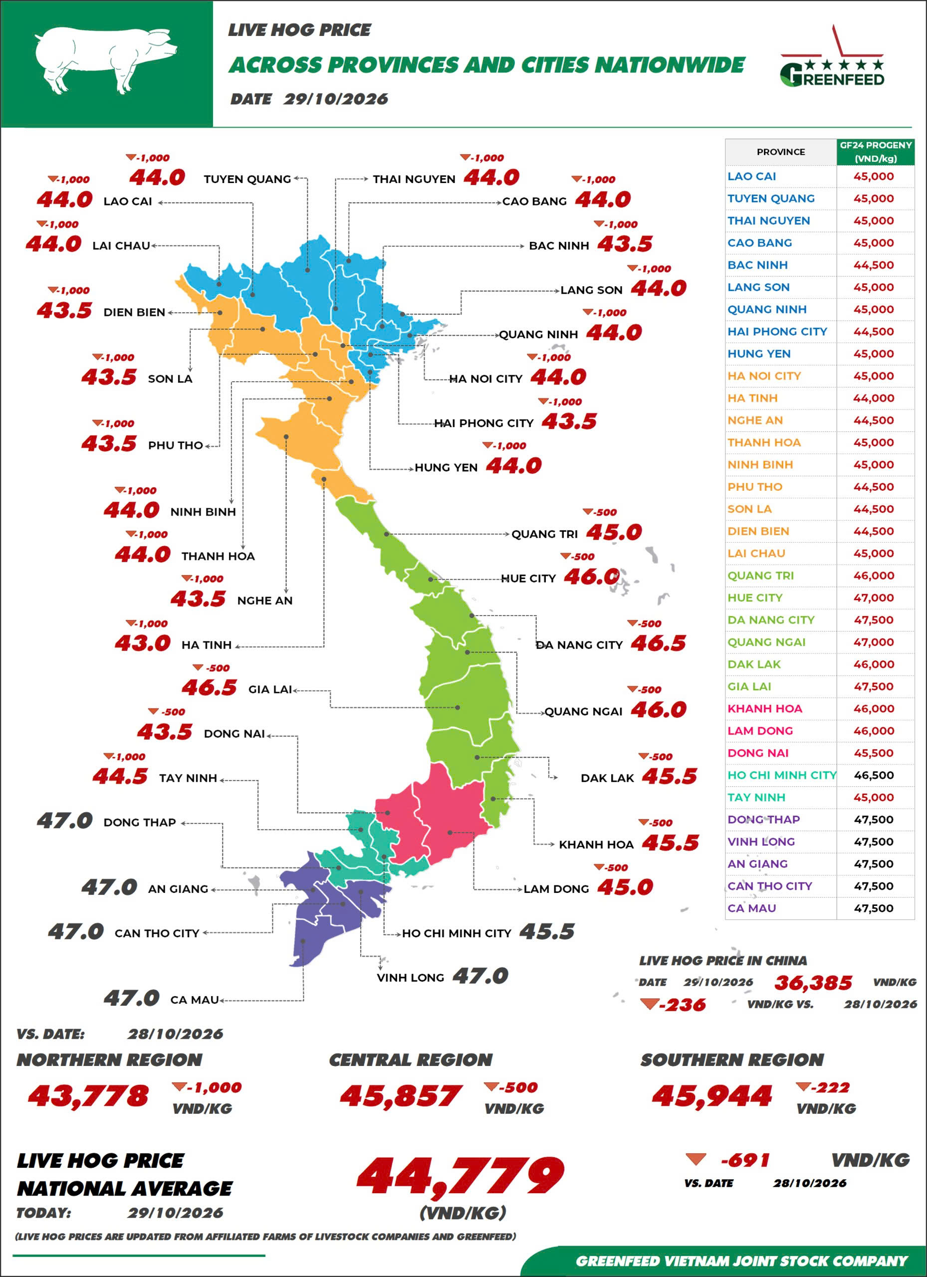 On October 29, 2026, pork prices recorded a downward trend in all regions nationwide, while Ri and Mia chicken prices increased slightly in the North. – image 1