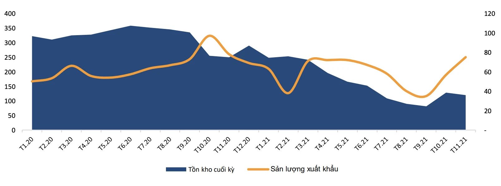 Tồn kho và sản lượng xuất khẩu cá tra (Nguồn: BSC)