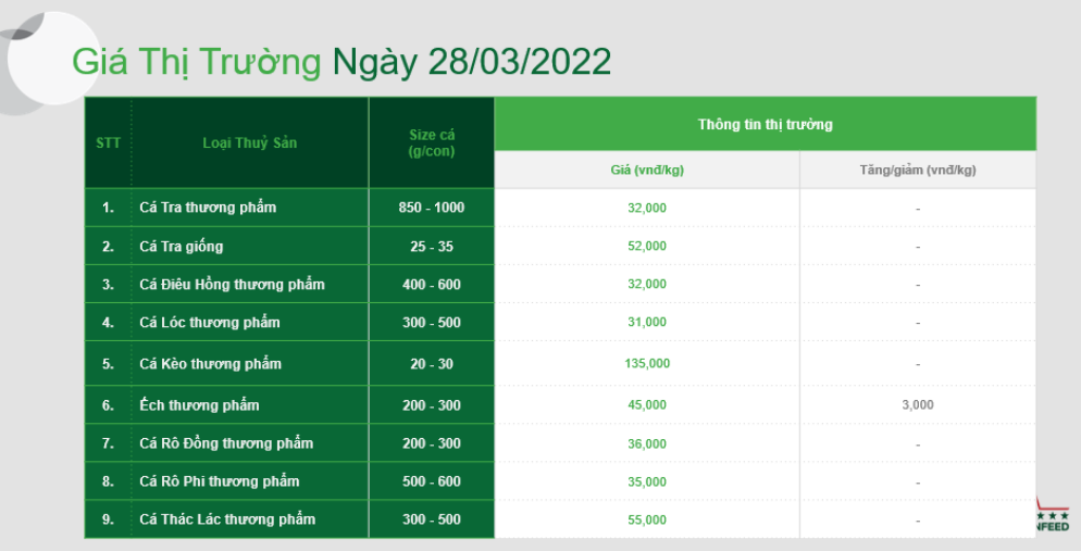 Bản tin giá cả thị trường thủy hải sản (28.03.2022)