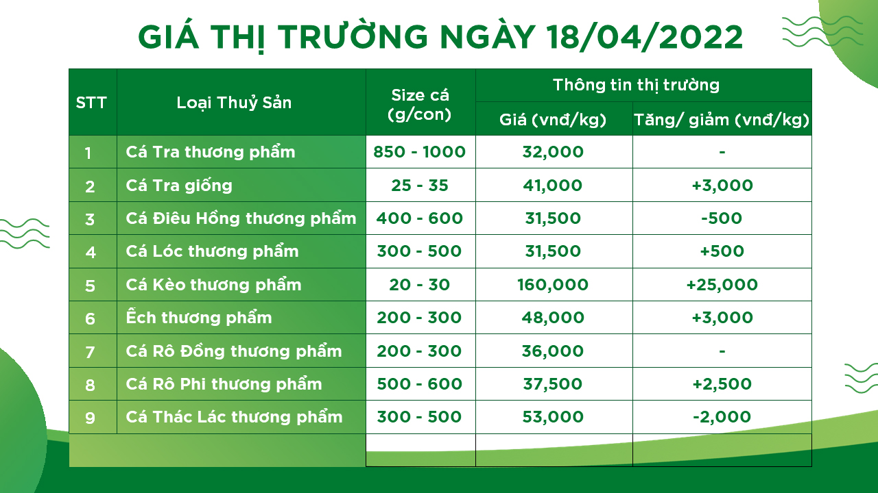 Bản tin giá cả thị trường thủy hải sản (18.04.2022)
