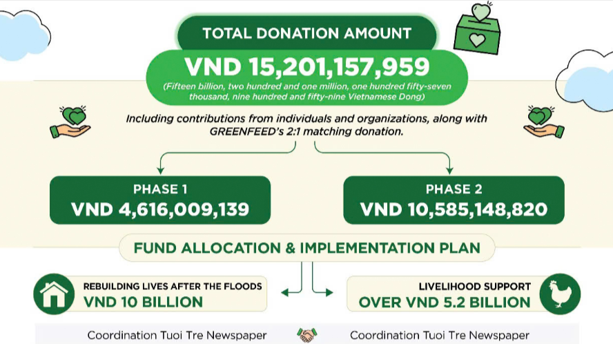 THANK YOU FOR JOINING GREENFEED IN REBUILDING LIVES AFTER THE FLOODS